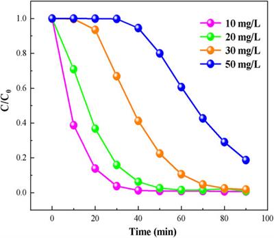 In-situ synthesis of 3D BiOBr/UiO-66-NH2 heterojunction nanocomposite and its excellent photocatalytic degradation of rhodamine B dye